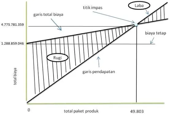 Gambar 2 Grafik breakeeven point PTT Skylite Suryya Internusa Taahun Buku peeriode 2009 