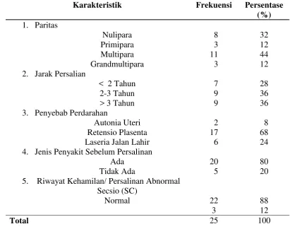 Tabel 5.3. Distribusi frekuensi dan presentase karakteristik ibu yang mengalami perdarahan postpartum (n=25) 