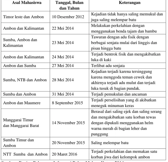 Tabel 1.Data Tawuran Mahasiswa Asal  Luar Jawa di Kota Malang  Asal Mahasiswa  Tanggal, Bulan 