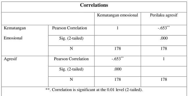Tabel 5. Hasil Uji Korelasi kematangan emosional dengan Perilaku agresif  Correlations