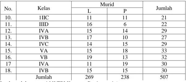 Tabel 4.3 Data Nama Murid Kelas VIA 