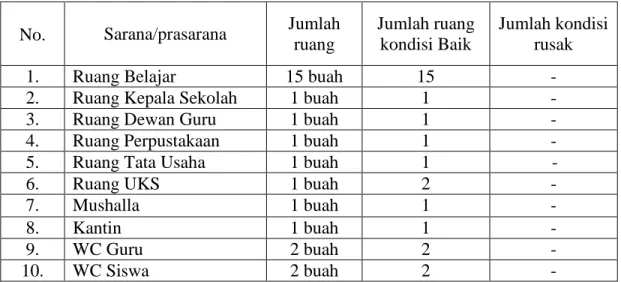 Tabel 4.4 Data sarana/prasarana MI TPI Keramat Banjarmasin 