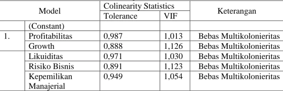 Tabel 3. Uji Multikoloniearitas  Model  Colinearity Statistics 