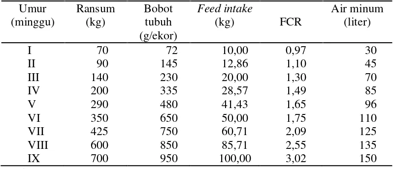Tabel 2.  Standar performan produksi ayam jantan tipe medium strain Lohman      per  1.000 ekor  