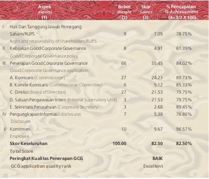 Tabel di atas menggambarkan perbandingan antara kondisi penerapan GCG di PT Sarinah (Persero) dengan praktik terbaik penerapan GCG