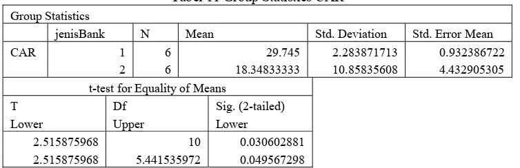 Tabel 9 Groups Statistics ROE 