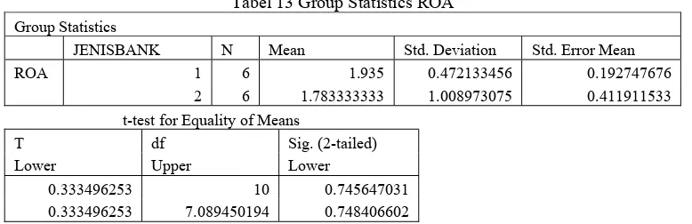 Tabel 12 Group Statistics NPL 
