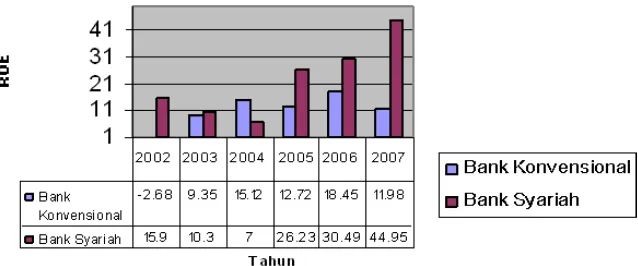 Gambar 8 Perbandingan ROA Bank Konvensional dan Bank Syariah periode 2002-2007 