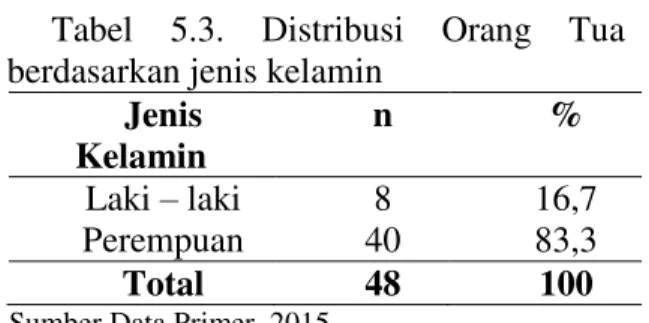 Tabel  5.2.  Distribusi  remaja  siswa  SMK  Negeri  1  Manado  berdasarkan  jenis  kelamin  Jenis  Kelamin  N  %  Laki ± laki  36  75  Perempuan  12  25  Total  48  100 