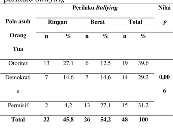 Tabel 5.9. Hubungan pola asuh dengan  perilaku bullying 