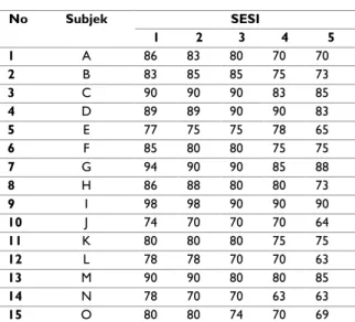 Tabel IV. Tingkat stress akademik subjek sesi 6- 6-10  No  Sub  SESI  6  7  8  9  10  1  A  68  66  70  62  58  2  B  70  65  65  57  50  3  C  85  76  60  53  48  4  D  80  80  75  75  70  5  E  63  63  57  50  45  6  F  73  70  68  63  60  7  G  86  85  