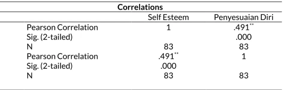 Tabel 8 Hasil Uji Hipotesis  Correlations 