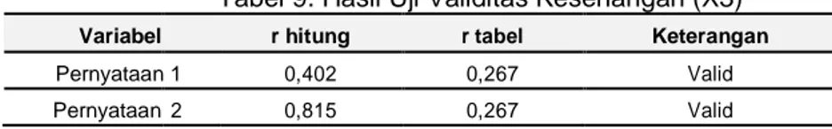 Tabel diatas menunjukkan item-item dari pernyataan yang diuji validitasnya dengan  melihat  tabel  dimana  DF untuk  tabel  r  tabel dengan  skala  5%