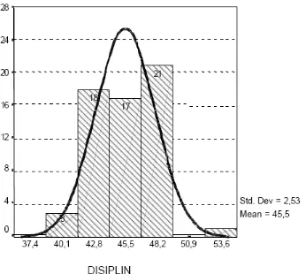 Gambar distribusi frekuensi skor jawaban variabel disiplin adalah sebagai berikut:   