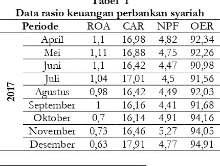tabel di atas terlihat, ketika CAR mengalami peningkatan menjadi17,01% di bulan juli 2017, justru ROA turun menjadi 1,04 %