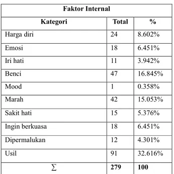 Tabel 4.3  Faktor Internal    Faktor Internal  Kategori  Total  %  Harga diri  24  8.602%  Emosi    18  6.451%  Iri hati    11  3.942%  Benci  47  16.845%  Mood    1  0.358%  Marah    42  15.053%  Sakit hati  15  5.376%  Ingin berkuasa  18  6.451%  Diperma