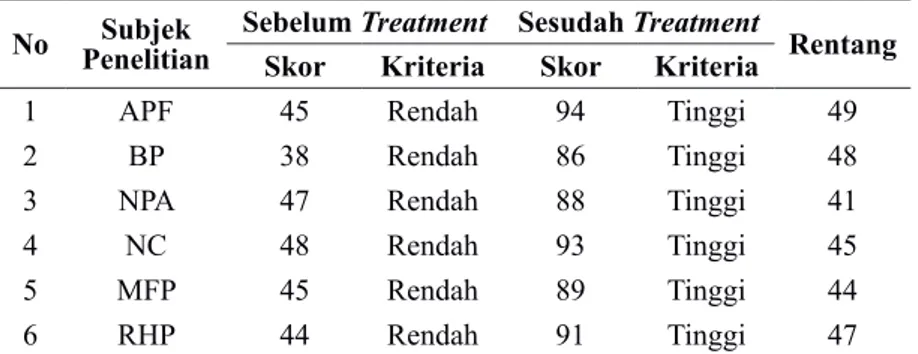 Tabel 1. Data Skor Kelompok Eksperimen