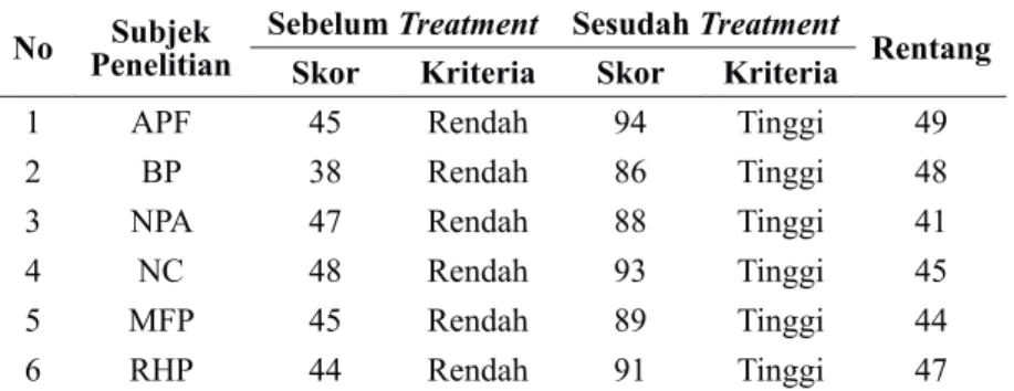 Tabel 1. Data Skor Kelompok Eksperimen
