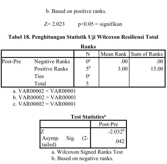 Tabel 18. Penghitungan Statistik Uji Wilcoxon Resiliensi Total  Ranks 