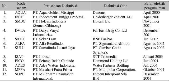 Tabel 2 Daftar Perusahaan Diakuisisi Tahun 2000-2004 
