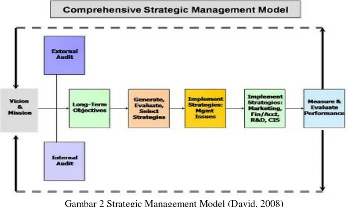 Gambar 1Strategic Management Model (Weelen & Hunger, 2010) 