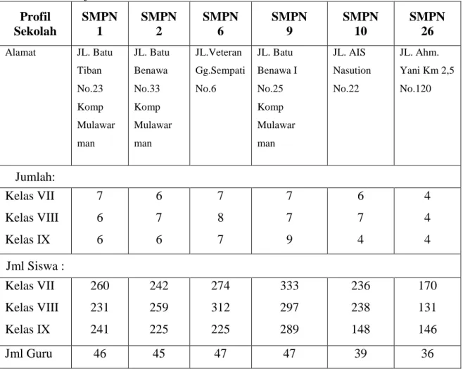 Tabel 4. 1.  Profil SMP Negeri se Kecamatan Banjarmasin Tengah Kota             Banjarmasin   Profil  Sekolah  SMPN 1  SMPN 2  SMPN 6  SMPN 9  SMPN 10  SMPN 26  Alamat  JL