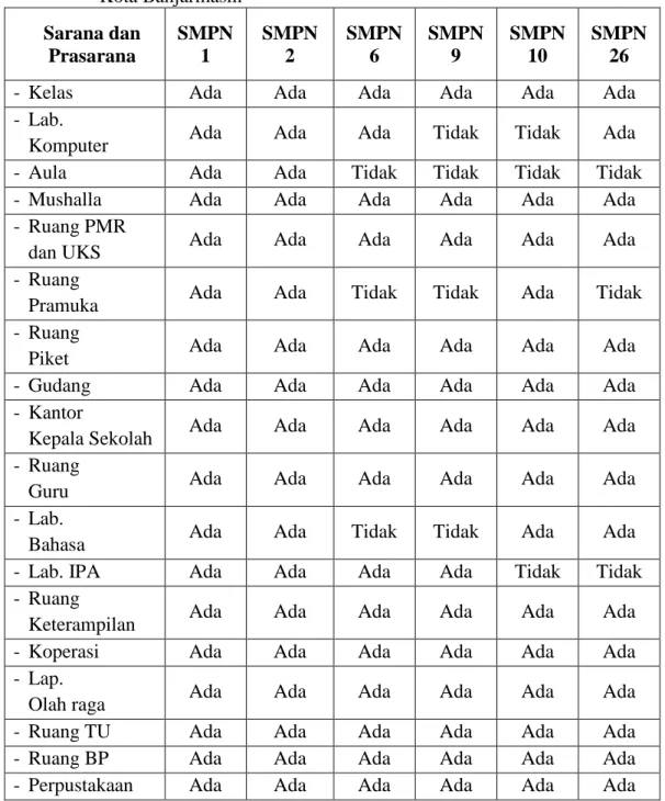 Tabel 4. 2.  Sarana dan Prasarana SMP Negeri se Kecamatan Banjarmasin Tengah  Kota Banjarmasin  Sarana dan  Prasarana  SMPN 1  SMPN 2  SMPN 6  SMPN 9  SMPN 10  SMPN 26 