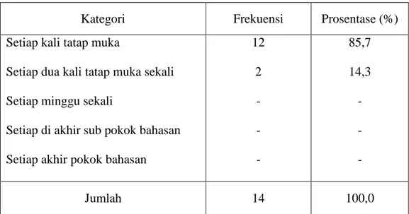Tabel 4. 4 Distribusi Frekuensi Pemberian Tugas Pekerjaan Rumah (PR) Oleh  Guru Kelas VII SMP Negeri se Kecamatan Banjarmasin Tengah  