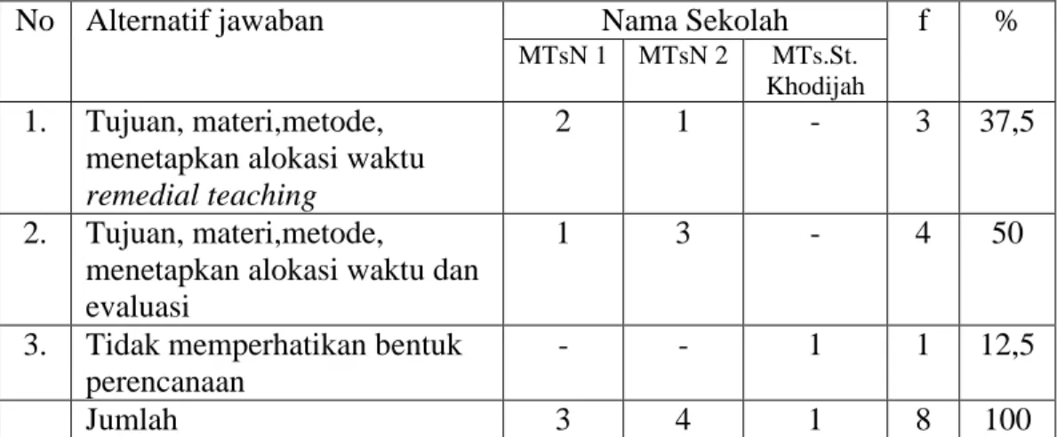 Tabel  8  Distribusi  Bentuk  Perencanaan  Remedial  Teaching  Guru  Mata  Pelajaran  Matematika pada MTs Tapin Utara Tahun 2006-2007  