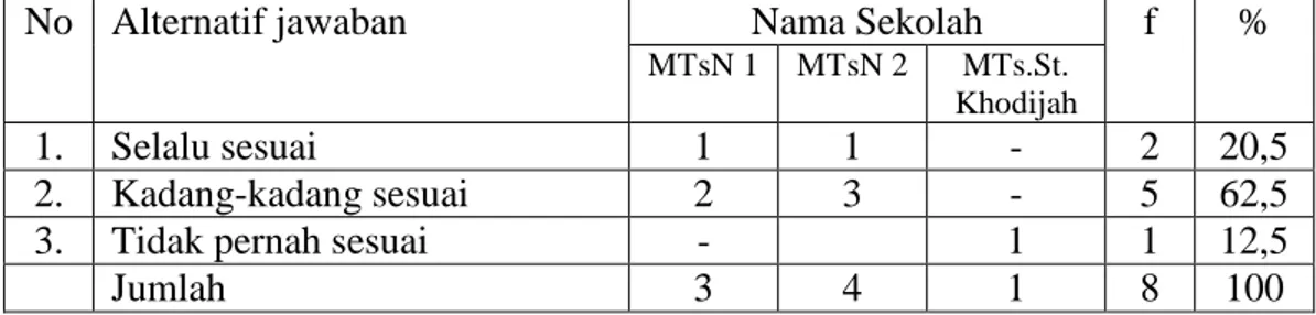 Tabel  9  Distribusi Kesesuaian Pelaksanaan Remedial Teaching      dengan Perencanaan pada MTs Tapin Utara Tahun 2006-2007 