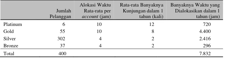 Tabel 2 Golongan Pelanggan JLIGI dalam Setiap Produk (account) 