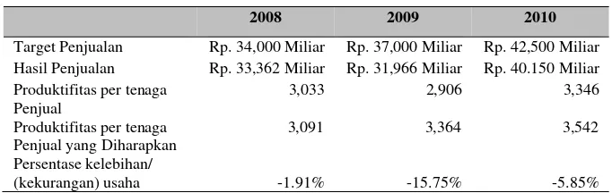 Tabel 7 Produktifitas per Tenaga Penjual 2008-2010 