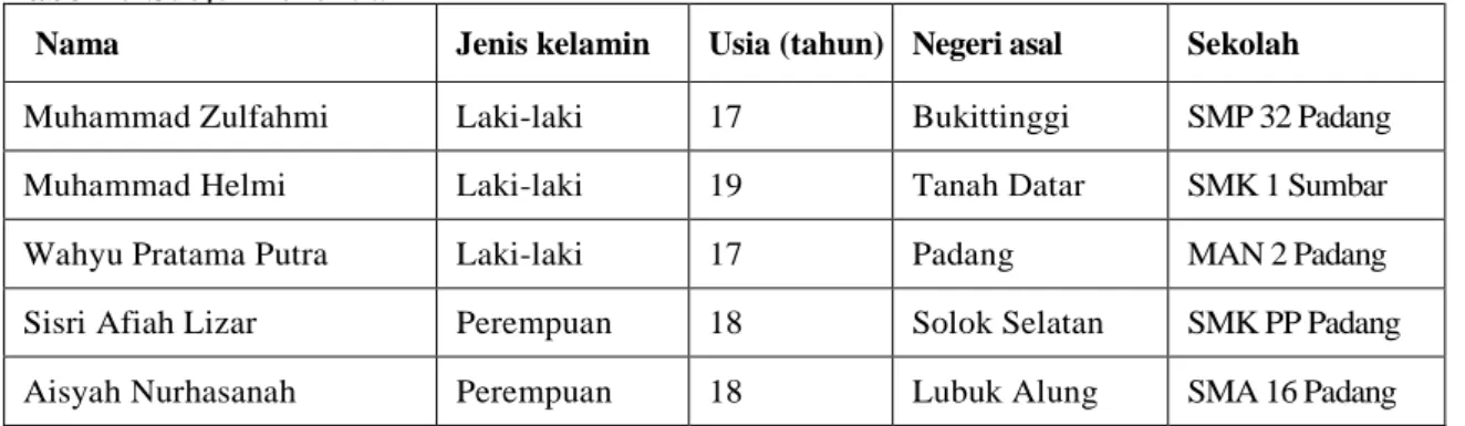 Tabel 1.  Subjek Penelitian 