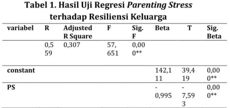 Tabel 1. Hasil Uji Regresi Parenting Stress  terhadap Resiliensi Keluarga  variabel  R  Adjusted 