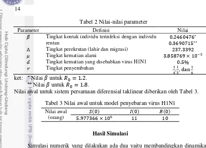 Tabel 2 Nilai-nilai parameter 