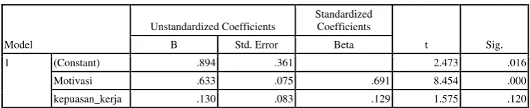 Tabel 7 Model Summary X1 dan X2 