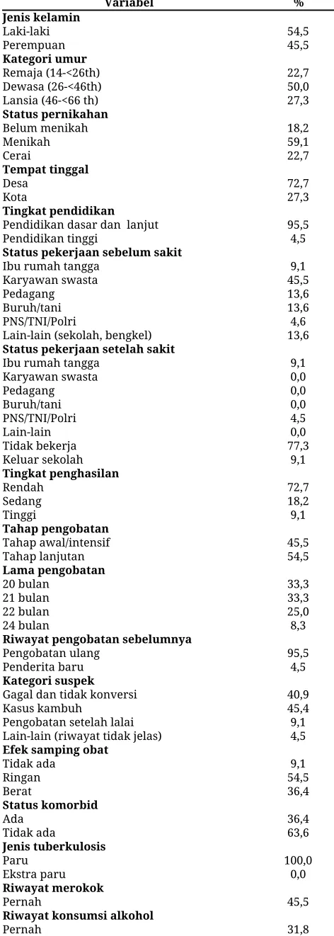 Tabel 1. Karakteristik responden 