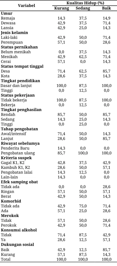Tabel 5. Profil kualitas hidup menurut karakteristik 