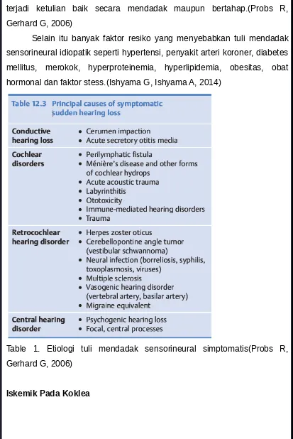 Table  1.  Etiologi  tuli  mendadak  sensorineural  simptomatis(Probs  R,