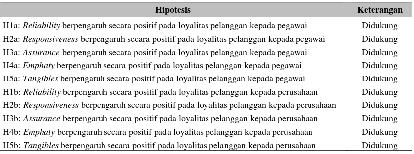 Tabel 2 Hasil Pengujian Semua Hipotesis (Salon) 