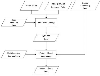 Figure 2. Point cloud post-processing flow 