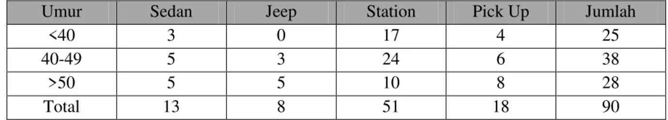 Tabel Silang Golongan Umur dengan Jenis Mobil Pribadi 