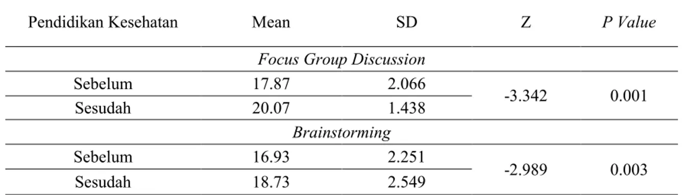 Tabel 2 menunjukan bahwa rata-rata pengetahuan pada kelompok yang di berikan metode Focus 