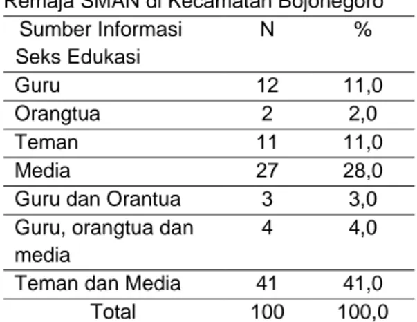 Tabel  5.4  Distribusi  responden  berdasarkan  Seks  Edukasi  Pada  Remaja  SMAN di Kecamatan Bojonegoro 