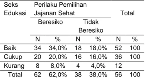 Tabel  5.5  Distribusi  responden  berdasarkan  perilaku  seksual  Pada  Remaja SMAN di Kecamatan Bojonegoro 