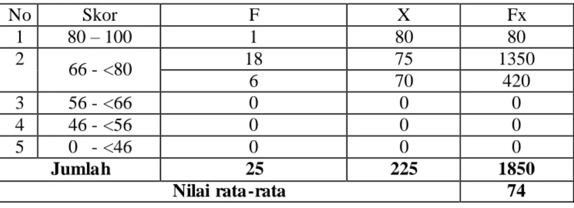 Tabel  4.7  Perhitungan  Data  Tentang  Kemampuan  dalam  Menulis  Huruf  (Letter)  Siswa  kelas  V  Madrasah  Ibtidaiyah  Nurul  Islam  Banjarmasin  pada  Pembelajaran Bahasa Inggris 