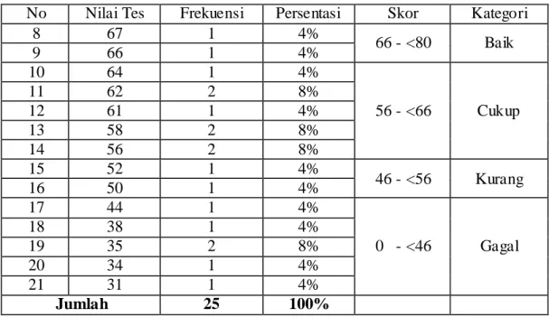 Tabel  di  atas  menunjukkan  bahwa  hasil  nilai  tes  barvariasi  sekali  yaitu  berkisar  dari  31  sampai  dengan  98