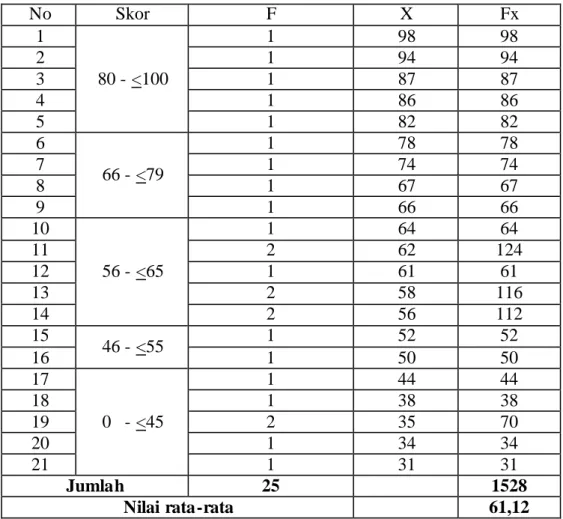 Tabel  4.10  Perhitungan  Data  Tentang  Kemampuan  dalam  Menulis  Kata  (Word)  Siswa  Kelas  V  Madrasah  Ibtidaiyah  Nurul  Islam    Banjarmasin  pada  Pembelajaran Bahasa Inggris 