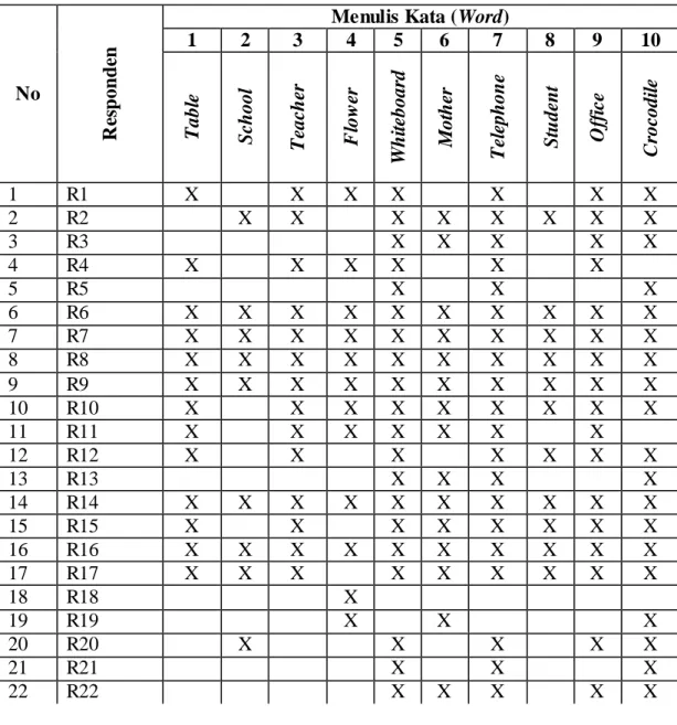 Tabel  4.11  Letak  Kesalahan  Siswa  Kelas  V  dalam  Menulis  Kata  (Word)  pada  Pembelajaran Bahasa Inggris 