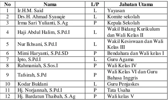Tabel  4.1  Daftar  Struktur  Organisasi  Madrasah  Ibtidaiyah  Nurul  Islam  Banjarmasin 